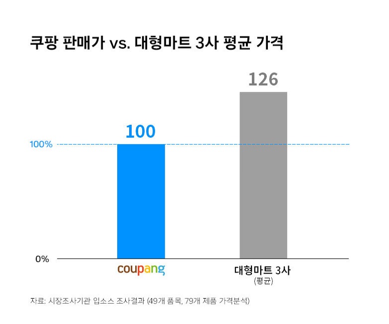 중국 이커머스에 대응 나선 쿠팡…고품질∙최저가로 소비자 마음 사로잡는다