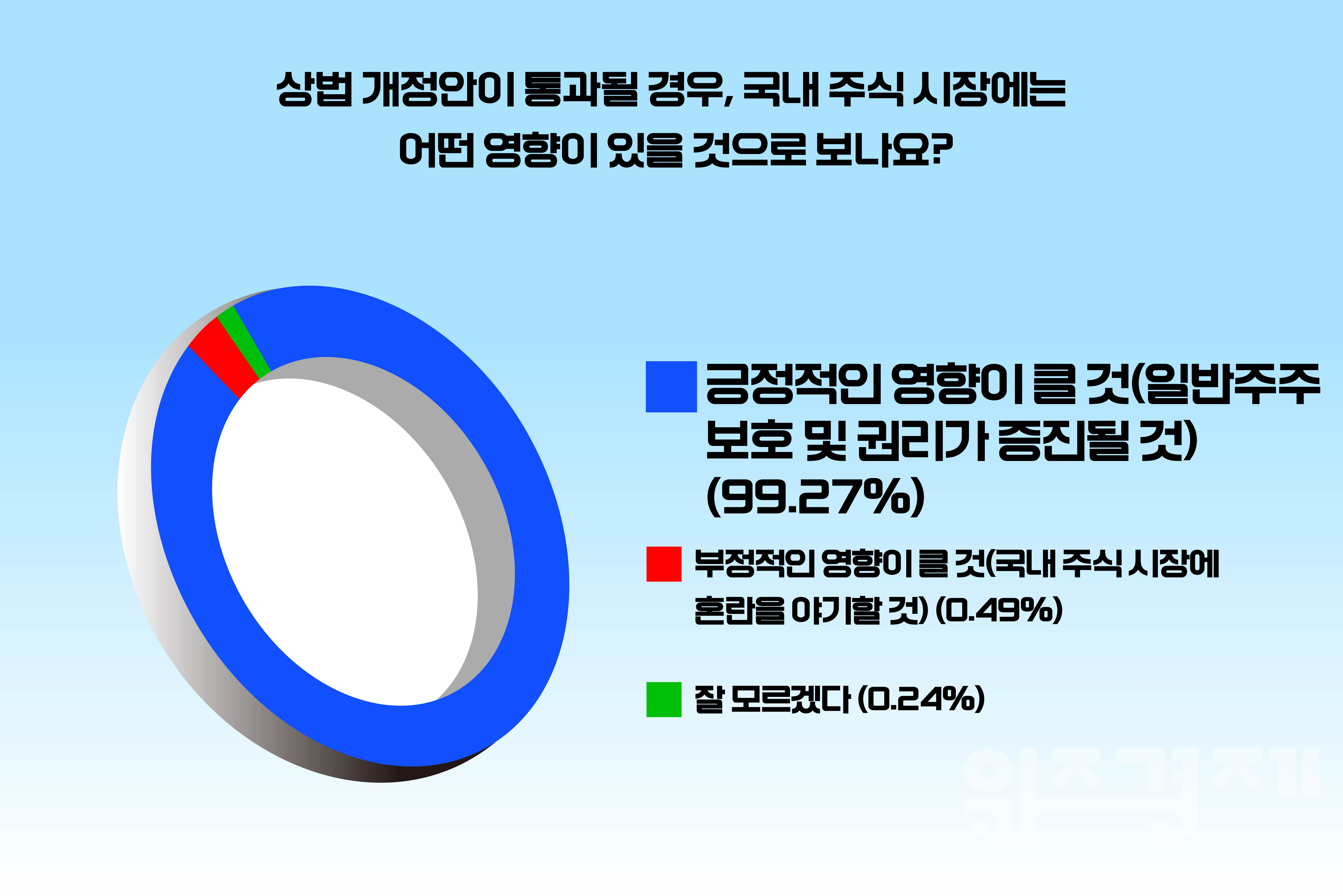 [폴플러스] 투자자 10명 중 9명, "주식 시장에서 투자자 보호 위해 상법 개정은 필수"