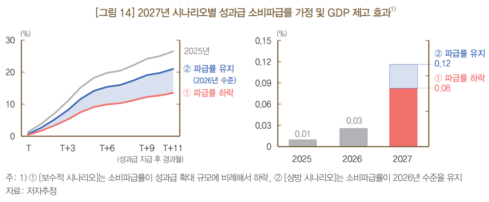 1%ED%8E%B8%20%EA%B7%B8%EB%A6%BC2_%EC%82%BC%EC%84%B1%EC%A0%84%EC%9E%90%EC%99%80%20SK%ED%95%98%EC%9D%B4%EB%8B%89%EC%8A%A4%EC%9D%98%20%EC%84%B1%EA%B3%BC%EA%B8%89%EC%97%90%20%EB%94%B0%EB%A5%B8%20GDP%20%EC%A0%9C%EA%B3%A0%20%ED%9A%A8%EA%B3%BC%EB%8A%94%202025%EB%85%84%200.01%25%2C%202026%EB%85%84%200.03%25%EB%A1%9C%20%EC%B6%94%EC%A0%95%EB%90%90%EB%8B%A4.%202027%EB%85%84%EC%97%90%EB%8A%94%20%EC%86%8C%EB%B9%84%ED%8C%8C%EA%B8%89%EB%A5%A0%EC%97%90%20%EB%94%B0%EB%9D%BC%200.08~0.12%25%EB%A1%9C%20%ED%99%95%EB%8C%80%EB%90%A0%20%EC%A0%84%EB%A7%9D%EC%9D%B4%EB%8B%A4.%20%EC%9E%90%EB%A3%8C%3D%ED%95%9C%EA%B5%AD%EC%9D%80%ED%96%89.png