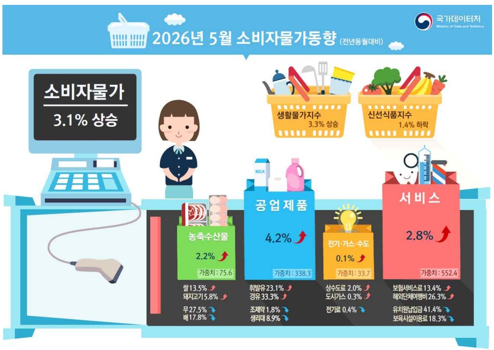 소비자물가지수는 전년 동월 대비 3.1% 상승했고, 생활물가지수는 3.3%, 식료품 및 에너지 제외지수는 2.5% 올랐다. (인포그래픽=국가데이터처)