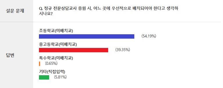 %EC%A0%95%EA%B7%9C%20%EC%A0%84%EB%AC%B8%EC%83%81%EB%8B%B4%EA%B5%90%EC%82%AC%20%EC%A6%9D%EC%9B%90%20%EC%8B%9C%2C%20%EC%96%B4%EB%8A%90%20%EA%B3%B3%EC%97%90%20%EC%9A%B0%EC%84%A0%EC%A0%81%EC%9C%BC%EB%A1%9C%20%EB%B0%B0%EC%B9%98%EB%90%98%EC%96%B4%EC%95%BC%20%ED%95%9C%EB%8B%A4%EA%B3%A0%20%EC%83%9D%EA%B0%81%ED%95%98%EC%8B%9C%EB%82%98%EC%9A%94.jpg