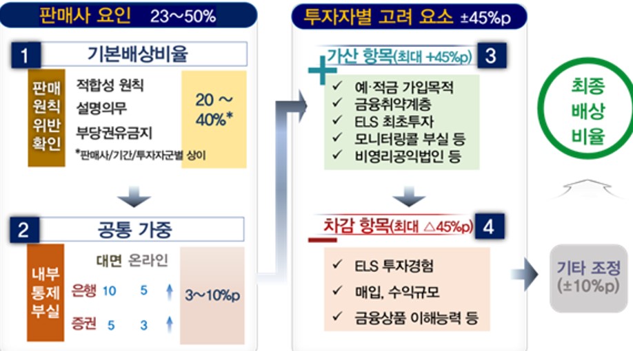 증권가, 홍콩ELS 은행 배상 '최대 37%'