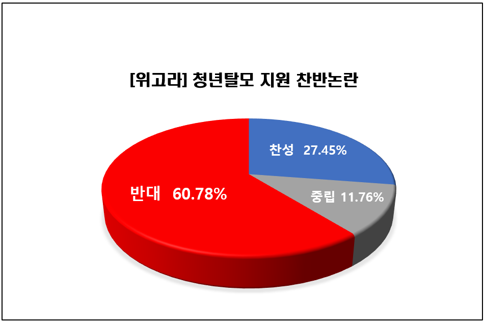 [위포트] “형평성 맞지 않아”…참여자 60%, ‘청년 탈모지원’ 부정적