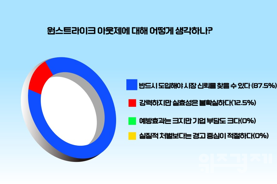[폴플러스] 참여자 10명 중 8명 "주가조작 근절 위해 원스트라이크 아웃제 필요"