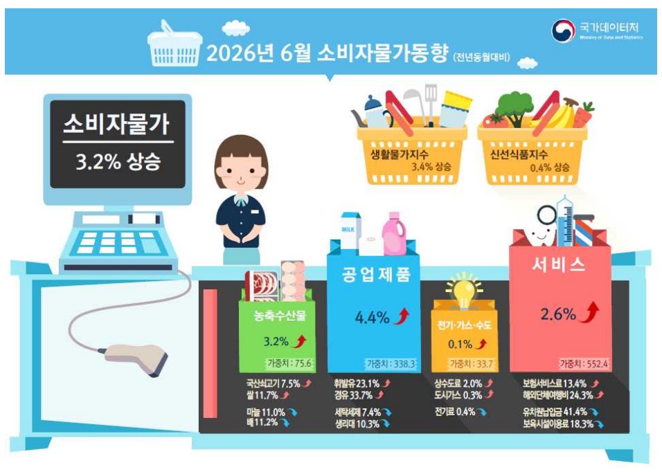 6월 소비자물가는 전년 동월 대비 3.2% 상승했다. 근원물가는 2.5%로 유지됐지만 석유류와 교통, 농축수산물 가격이 오르며 생활물가 상승률은 3.4%를 기록했다. (인포그래픽=국가데이터처)