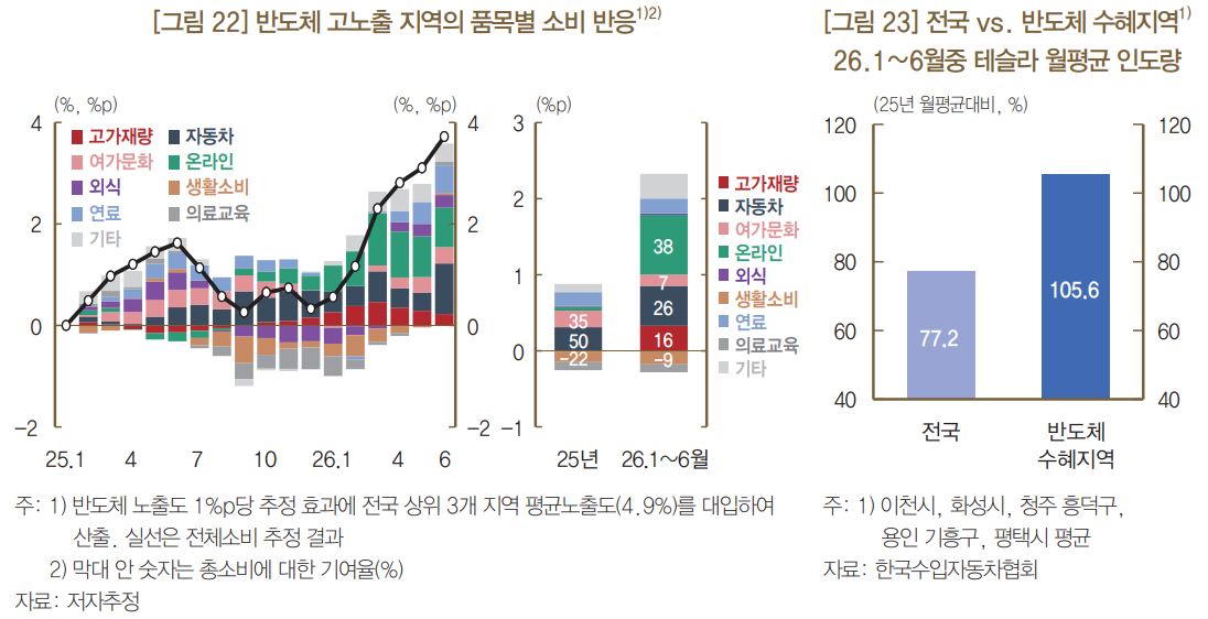 2%ED%8E%B8%20%EA%B7%B8%EB%A6%BC2_%EB%B0%98%EB%8F%84%EC%B2%B4%20%EC%A2%85%EC%82%AC%EC%9E%90%20%EB%B9%84%EC%A4%91%EC%9D%B4%20%EB%86%92%EC%9D%80%20%EC%A7%80%EC%97%AD%EC%97%90%EC%84%9C%20%EC%84%B1%EA%B3%BC%EA%B8%89%20%EC%A7%80%EA%B8%89%20%EC%9D%B4%ED%9B%84%20%EB%8A%98%EC%96%B4%EB%82%9C%20%EC%86%8C%EB%B9%84%EB%8A%94%20%EC%98%A8%EB%9D%BC%EC%9D%B8%EA%B3%BC%20%EC%9E%90%EB%8F%99%EC%B0%A8%2C%20%EB%B0%B1%ED%99%94%EC%A0%90%C2%B7%EA%B0%80%EC%A0%84%C2%B7%EA%B0%80%EA%B5%AC%20%EB%93%B1%20%EA%B3%A0%EA%B0%80%20%EC%9E%AC%EB%9F%89%EC%86%8C%EB%B9%84%EC%97%90%20%EC%A7%91%EC%A4%91%EB%90%90%EB%8B%A4.%20%EC%83%9D%ED%99%9C%EC%86%8C%EB%B9%84%EC%99%80%20%EC%9D%98%EB%A3%8C%C2%B7%EA%B5%90%EC%9C%A1%20%EC%A7%80%EC%B6%9C%EC%97%90%EC%84%9C%EB%8A%94%20%EB%9A%9C%EB%A0%B7%ED%95%9C%20%EB%B3%80%ED%99%94%EA%B0%80%20%EB%82%98%ED%83%80%EB%82%98%EC%A7%80%20%EC%95%8A%EC%95%98%EB%8B%A4.%20%EC%9E%90%EB%A3%8C%3D%ED%95%9C%EA%B5%AD%EC%9D%80%ED%96%89.png