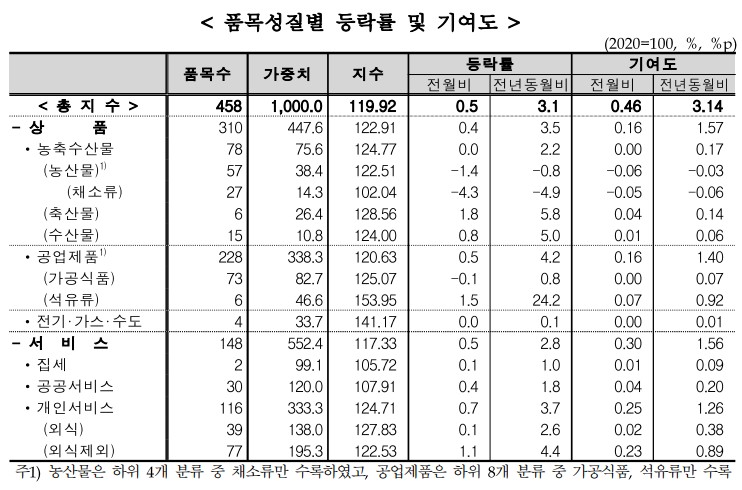 %EA%B7%B8%EB%A6%BC3_5%EC%9B%94%20%EA%B3%B5%EC%97%85%EC%A0%9C%ED%92%88%EC%9D%80%20%EC%A0%84%EB%85%84%20%EB%8F%99%EC%9B%94%20%EB%8C%80%EB%B9%84%204.2%25%2C%20%EC%84%9C%EB%B9%84%EC%8A%A4%EB%8A%94%202.8%25%20%EC%83%81%EC%8A%B9%ED%96%88%EB%8B%A4.%20%EC%84%9D%EC%9C%A0%EB%A5%98%EB%8A%94%2024.2%25%20%EA%B8%89%EB%93%B1%ED%95%B4%20%EC%A0%84%EC%B2%B4%20%EB%AC%BC%EA%B0%80%20%EC%83%81%EC%8A%B9%EB%A5%A0%EC%97%90%200.92%25p%20%EA%B8%B0%EC%97%AC%ED%96%88%EB%8B%A4.%20(%EC%9E%90%EB%A3%8C%3D%EA%B5%AD%EA%B0%80%EB%8D%B0%EC%9D%B4%ED%84%B0%EC%B2%98).jpg
