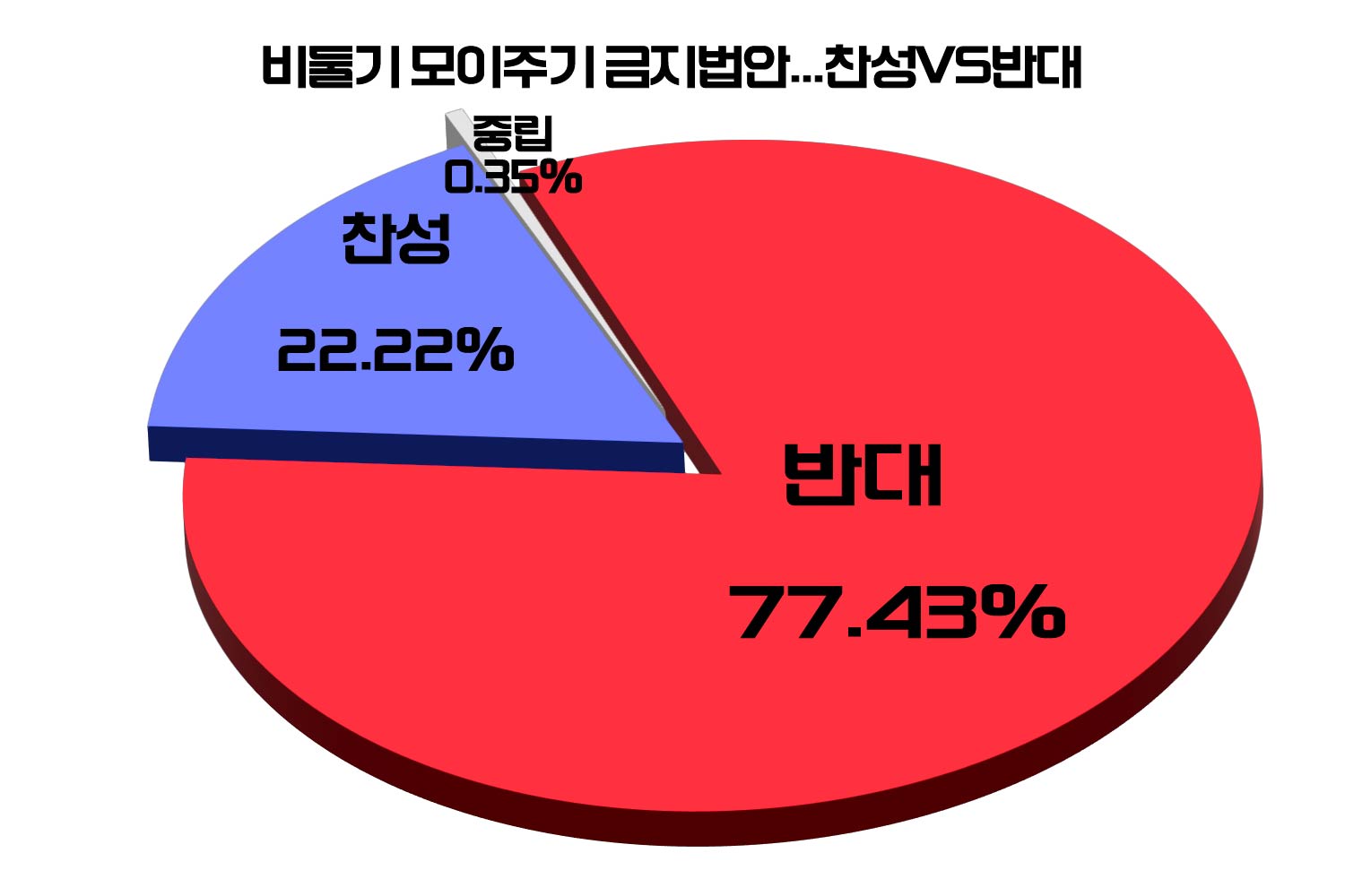 [위포트] 참여자 77%, "비둘기 모이주기 금지 법안 반대"