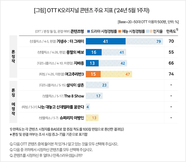 4월 OTT 한국 콘텐츠 시청률 1위 작품은?