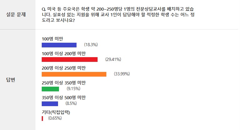 %EB%AF%B8%EA%B5%AD%20%EB%93%B1%20%EC%A3%BC%EC%9A%94%EA%B5%AD%EC%9D%80%20%ED%95%99%EC%83%9D%20%EC%95%BD%20200~250%EB%AA%85%EB%8B%B9%201%EB%AA%85%EC%9D%98%20%EC%A0%84%EB%AC%B8%EC%83%81%EB%8B%B4%EA%B5%90%EC%82%AC%EB%A5%BC%20%EB%B0%B0%EC%B9%98%ED%95%98%EA%B3%A0%20%EC%9E%88%EC%8A%B5%EB%8B%88%EB%8B%A4.%20%EC%8B%A4%ED%9A%A8%EC%84%B1%20%EC%9E%88%EB%8A%94%20%EC%A7%80%EC%9B%90%EC%9D%84%20%EC%9C%84%ED%95%B4%20%EA%B5%90%EC%82%AC%201%EC%9D%B8%EC%9D%B4%20%EB%8B%B4%EB%8B%B9%ED%95%B4%EC%95%BC%20%ED%95%A0%20%EC%A0%81%EC%A0%95%ED%95%9C%20%ED%95%99%EC%83%9D%20%EC%88%98%EB%8A%94%20%EC%96%B4%EB%8A%90%EC%A0%95%EB%8F%84%EB%9D%BC%EA%B3%A0%20%EB%B3%B4%EC%8B%9C%EB%82%98%EC%9A%94.jpg