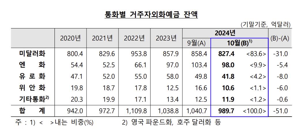 거주자 외화예금이 7조원 넘게 감소한 까닭은?