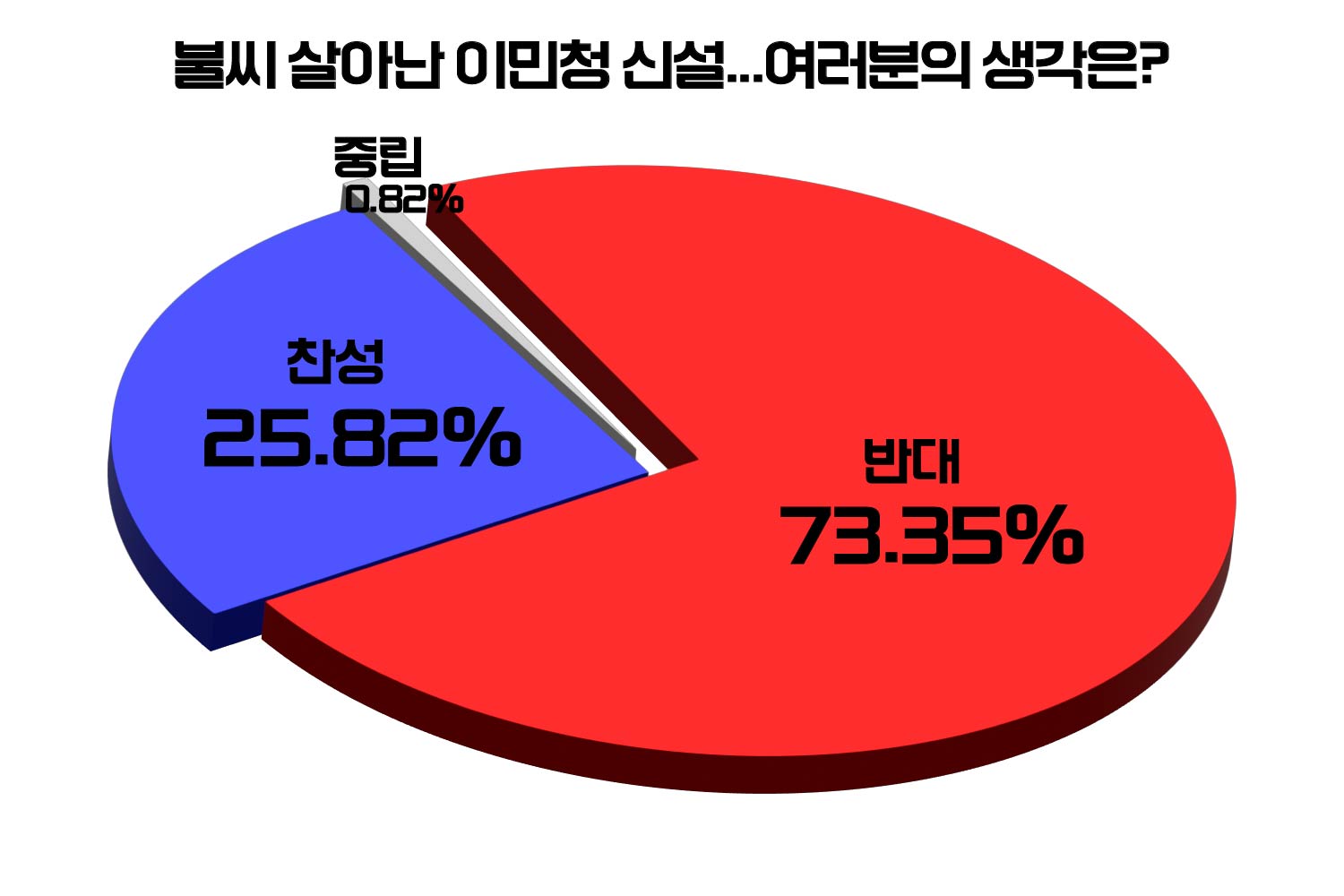 [위포트] 참여자 약 73%, "이민청으로 저출산 해결 못해" ①