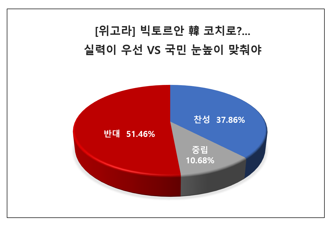 [위포트] 참여자 절반이상…”국민 눈높이 고려해 코치를 뽑아야”