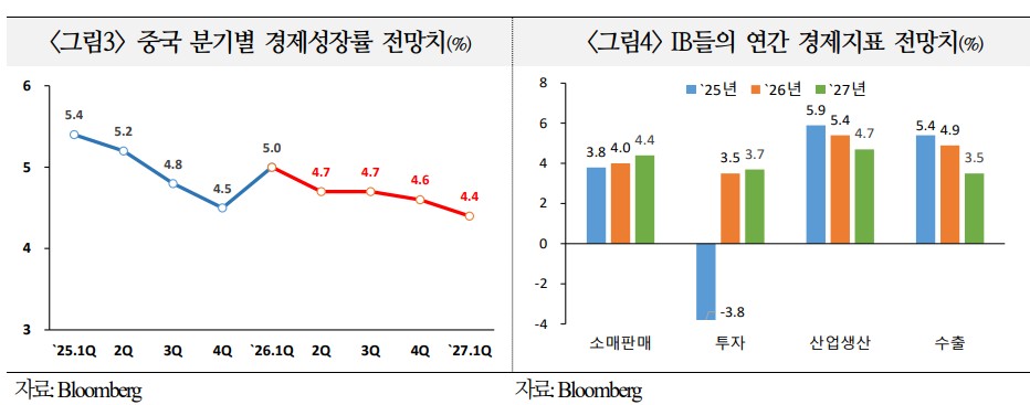 %EC%A4%91%EA%B5%AD%20%EB%B6%84%EA%B8%B0%EB%B3%84%20%EA%B2%BD%EC%A0%9C%EC%84%B1%EC%9E%A5%EB%A5%A0%EA%B3%BC%20IB%EB%93%A4%EC%9D%98%20%EC%97%B0%EA%B0%84%20%EA%B2%BD%EC%A0%9C%EC%A7%80%ED%91%9C%20%EC%A0%84%EB%A7%9D%EC%B9%98(%EA%B7%B8%EB%9E%98%ED%94%84%3D%EA%B5%AD%EC%A0%9C%EA%B8%88%EC%9C%B5%EC%84%BC%ED%84%B0).jpg