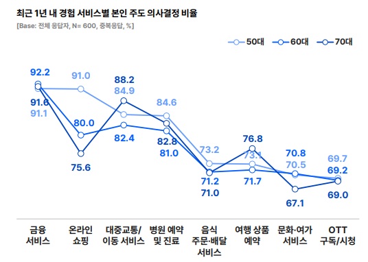%EC%B5%9C%EA%B7%BC%201%EB%85%84%20%EB%82%B4%20%EA%B2%BD%ED%97%98%20%EC%84%9C%EB%B9%84%EC%8A%A4%EB%B3%84%20%EB%B3%B8%EC%9D%B8%20%EC%A3%BC%EB%8F%84%20%EC%9D%98%EC%82%AC%EA%B2%B0%EC%A0%95%20%EB%B9%84%EC%9C%A8.jpg