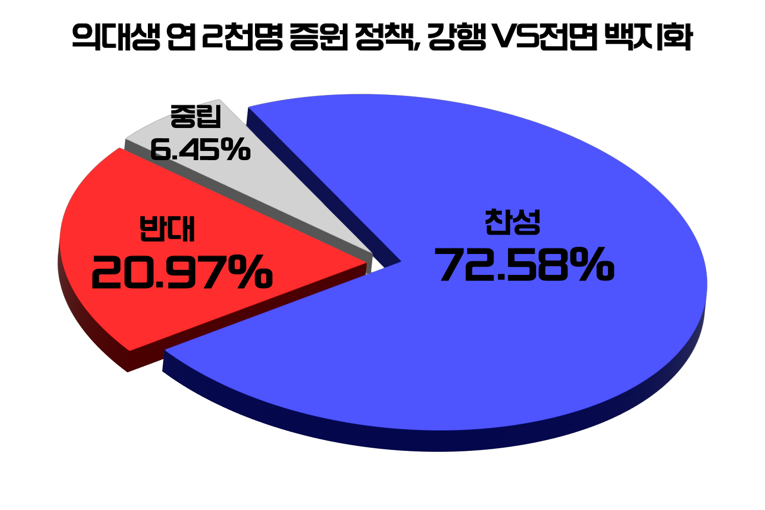 [위포트] 참여자 72.58%, "전공의 집단행동에 대해 강경 대응 필요"