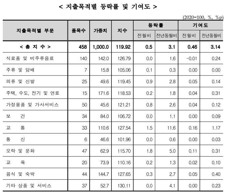 %EA%B7%B8%EB%A6%BC2_5%EC%9B%94%20%EA%B5%90%ED%86%B5%20%EB%AC%BC%EA%B0%80%EB%8A%94%20%EC%A0%84%EB%85%84%20%EB%8F%99%EC%9B%94%20%EB%8C%80%EB%B9%84%2011.6%25%20%EC%83%81%EC%8A%B9%ED%95%B4%20%EC%A0%84%EC%B2%B4%20%EB%AC%BC%EA%B0%80%20%EC%83%81%EC%8A%B9%EB%A5%A0%EC%9D%84%201.17%25p%20%EB%81%8C%EC%96%B4%EC%98%AC%EB%A0%B8%EB%8B%A4.%20%EC%9D%8C%EC%8B%9D%C2%B7%EC%88%99%EB%B0%95%EC%9D%80%202.7%25%2C%20%EC%98%A4%EB%9D%BD%C2%B7%EB%AC%B8%ED%99%94%EB%8A%94%205.0%25%20%EC%83%81%EC%8A%B9%ED%96%88%EB%8B%A4.%20(%EC%9E%90%EB%A3%8C%3D%EA%B5%AD%EA%B0%80%EB%8D%B0%EC%9D%B4%ED%84%B0%EC%B2%98).jpg