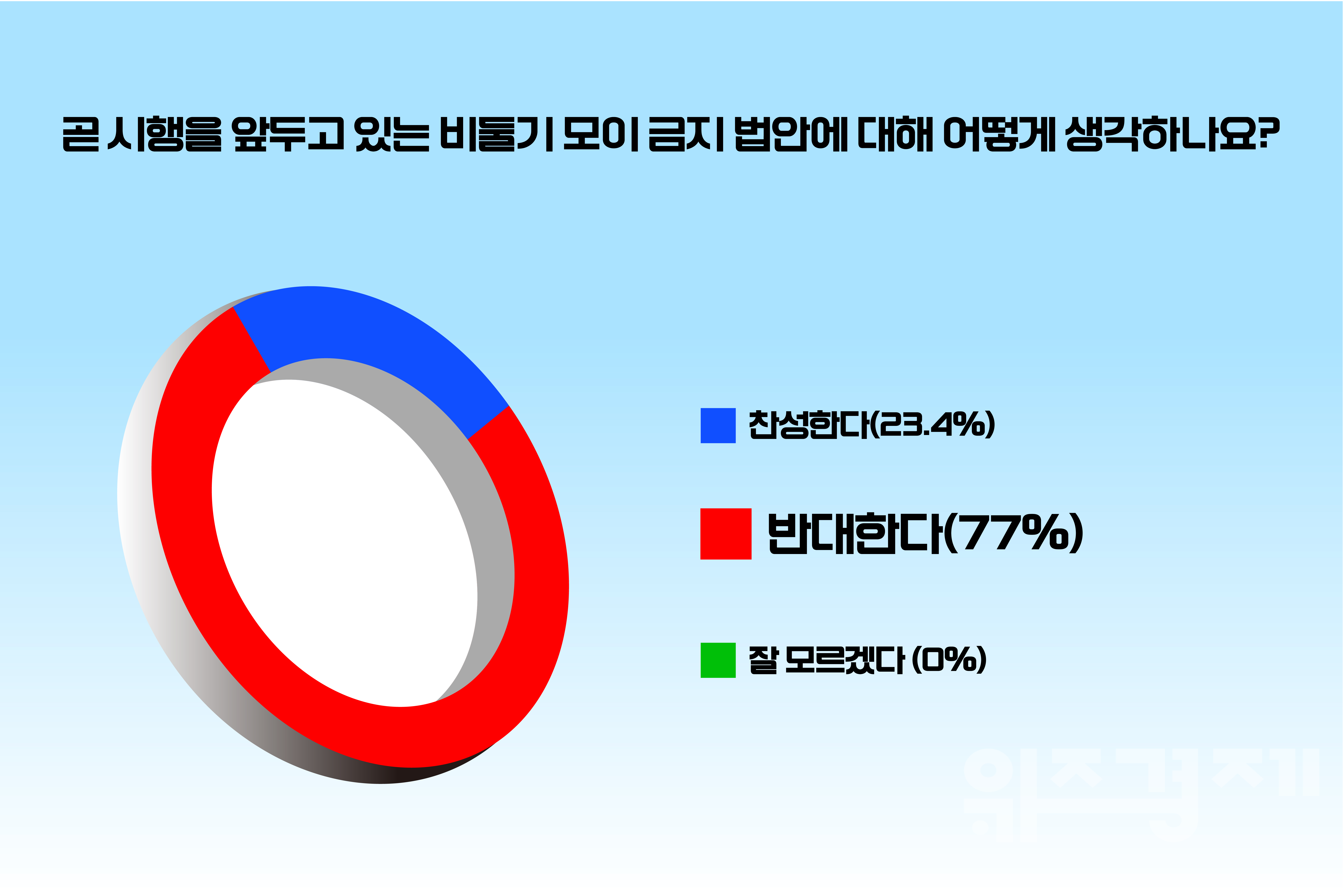 [폴플러스] 10명 중 8명, 내년 시행 예정인 비둘기 먹이 금지법에 '반대'