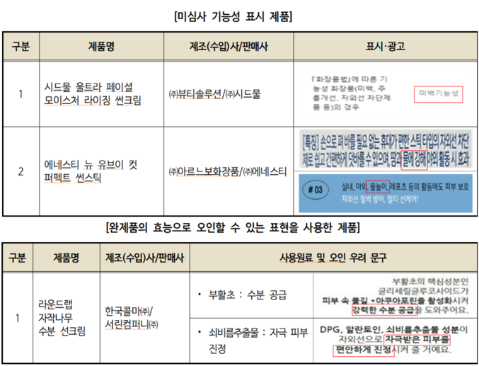 소비자원, 자외선차단제 7개 제품 표시·광고 ‘주의보’
