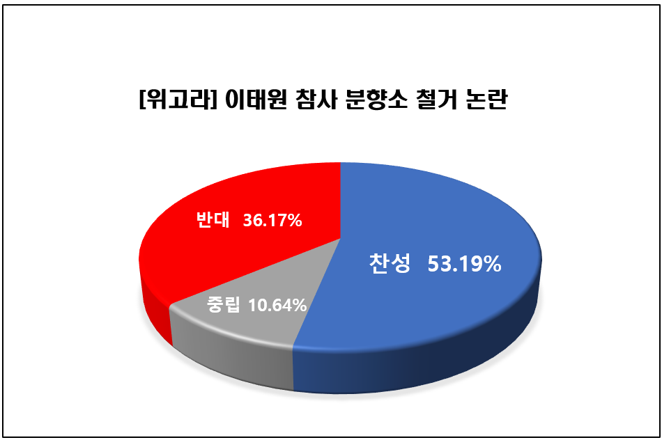 [위포트] 참여자 과반 이상…”이태원 분향소 철거 해야”