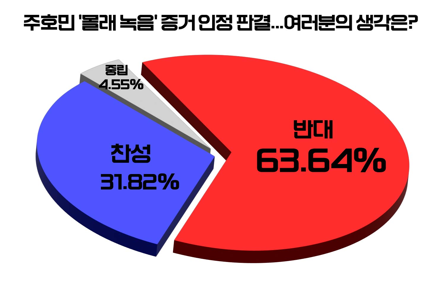 [위포트] 참여자 63%, "주호민 '몰래녹음' 증거 인정 판결에 유감"
