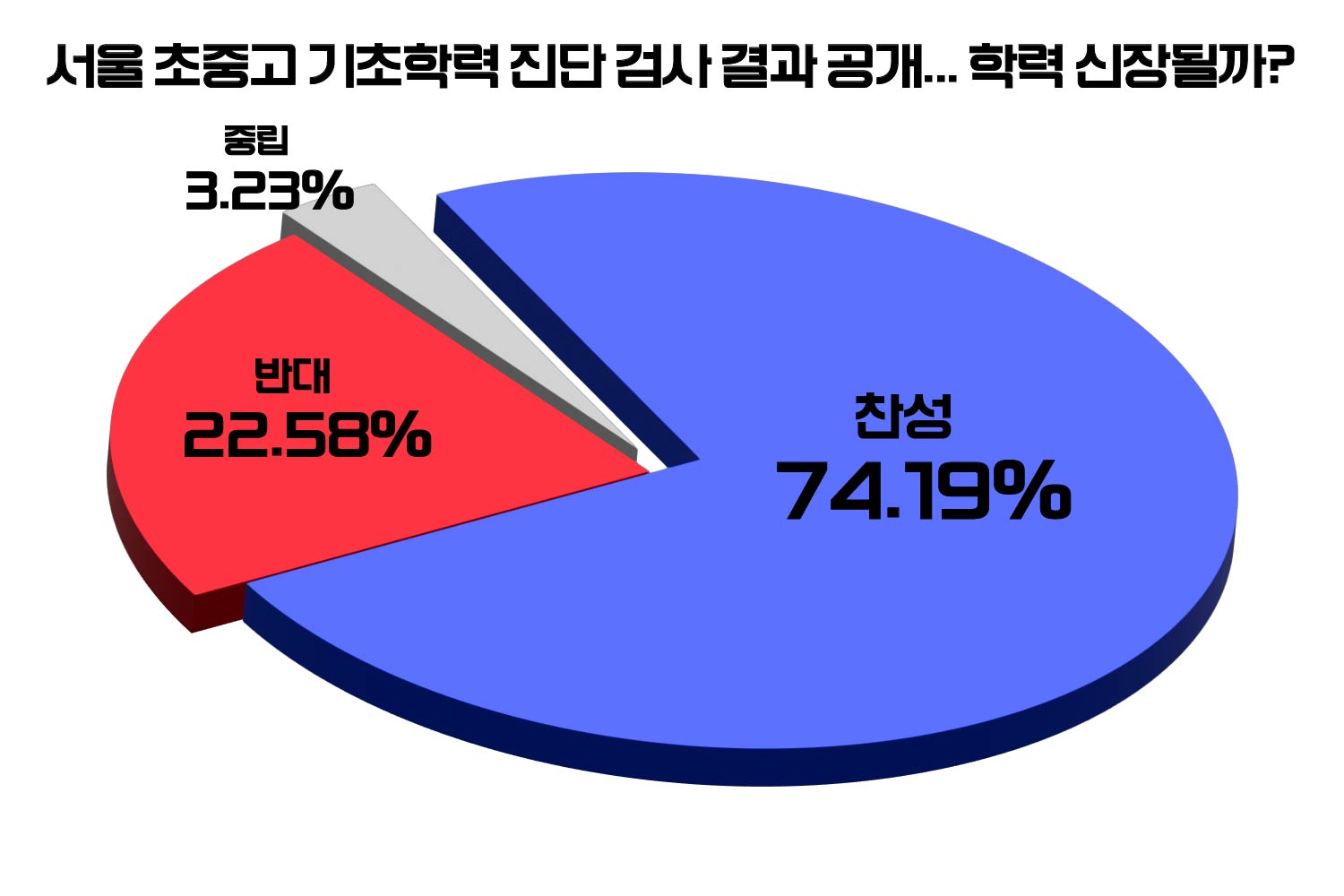 [위포트] 참여자 74%..."기초학력 진단 검사 결과, 공개해야"