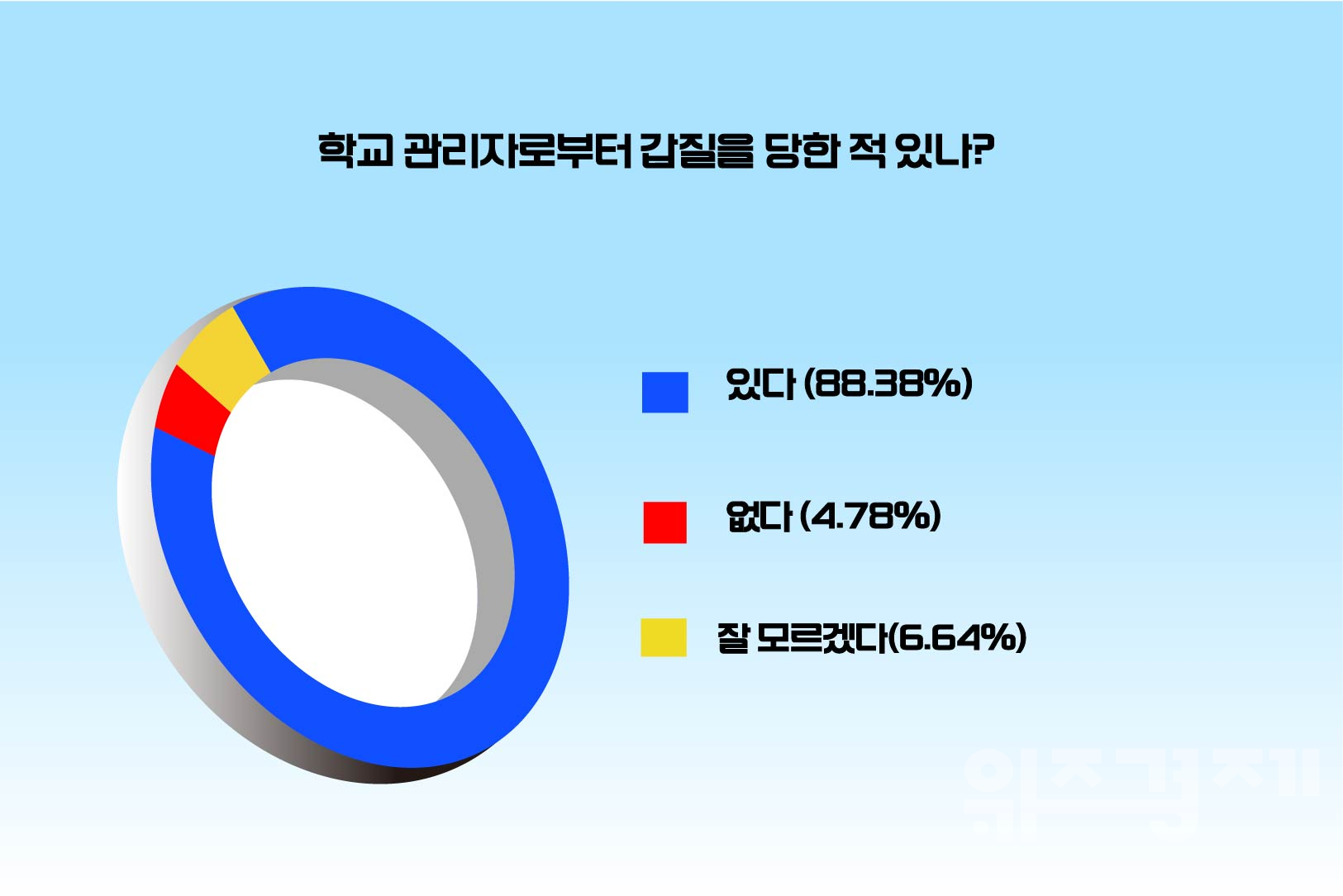 [폴플러스] 초등교사 10명 중 8명, 학교관리자 '갑질' 경험