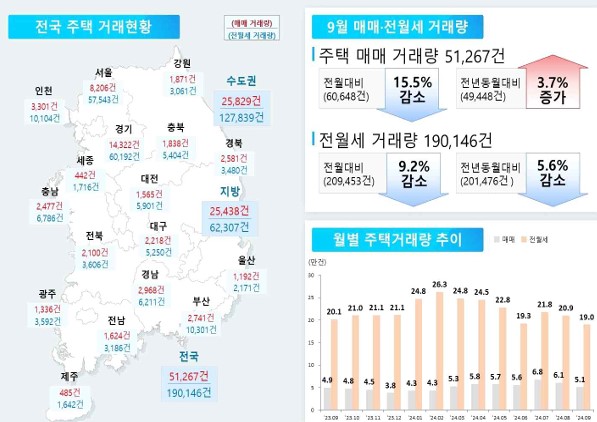 9월 주택 매매거래량 감소...이유는?