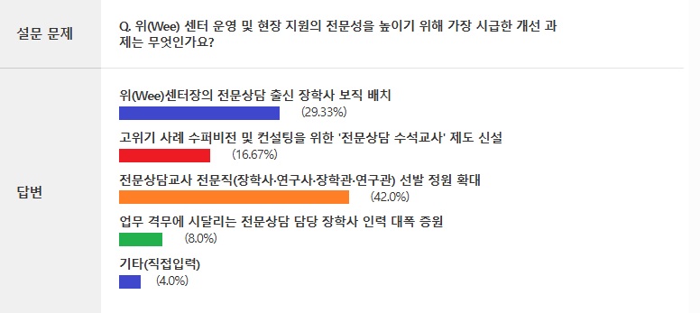 %EC%9C%84(Wee)%20%EC%84%BC%ED%84%B0%20%EC%9A%B4%EC%98%81%20%EB%B0%8F%20%ED%98%84%EC%9E%A5%20%EC%A7%80%EC%9B%90%EC%9D%98%20%EC%A0%84%EB%AC%B8%EC%84%B1%EC%9D%84%20%EB%86%92%EC%9D%B4%EA%B8%B0%20%EC%9C%84%ED%95%B4%20%EA%B0%80%EC%9E%A5%20%EC%8B%9C%EA%B8%89%ED%95%9C%20%EA%B0%9C%EC%84%A0%20%EA%B3%BC%EC%A0%9C%EB%8A%94%20%EB%AC%B4%EC%97%87%EC%9D%B8%EA%B0%80%EC%9A%94.jpg