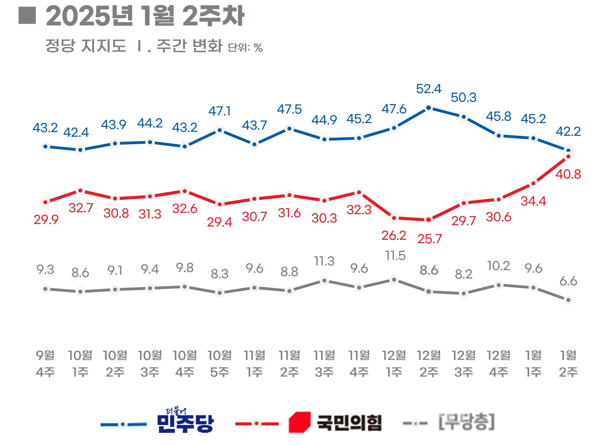 민주 42.2%, 국힘 40.8%..."윤 지지층 결집" 분석