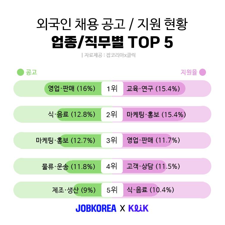 “국내 취업 외국인 구직자 증가세”…글로벌 인재들 이곳에 몰렸다