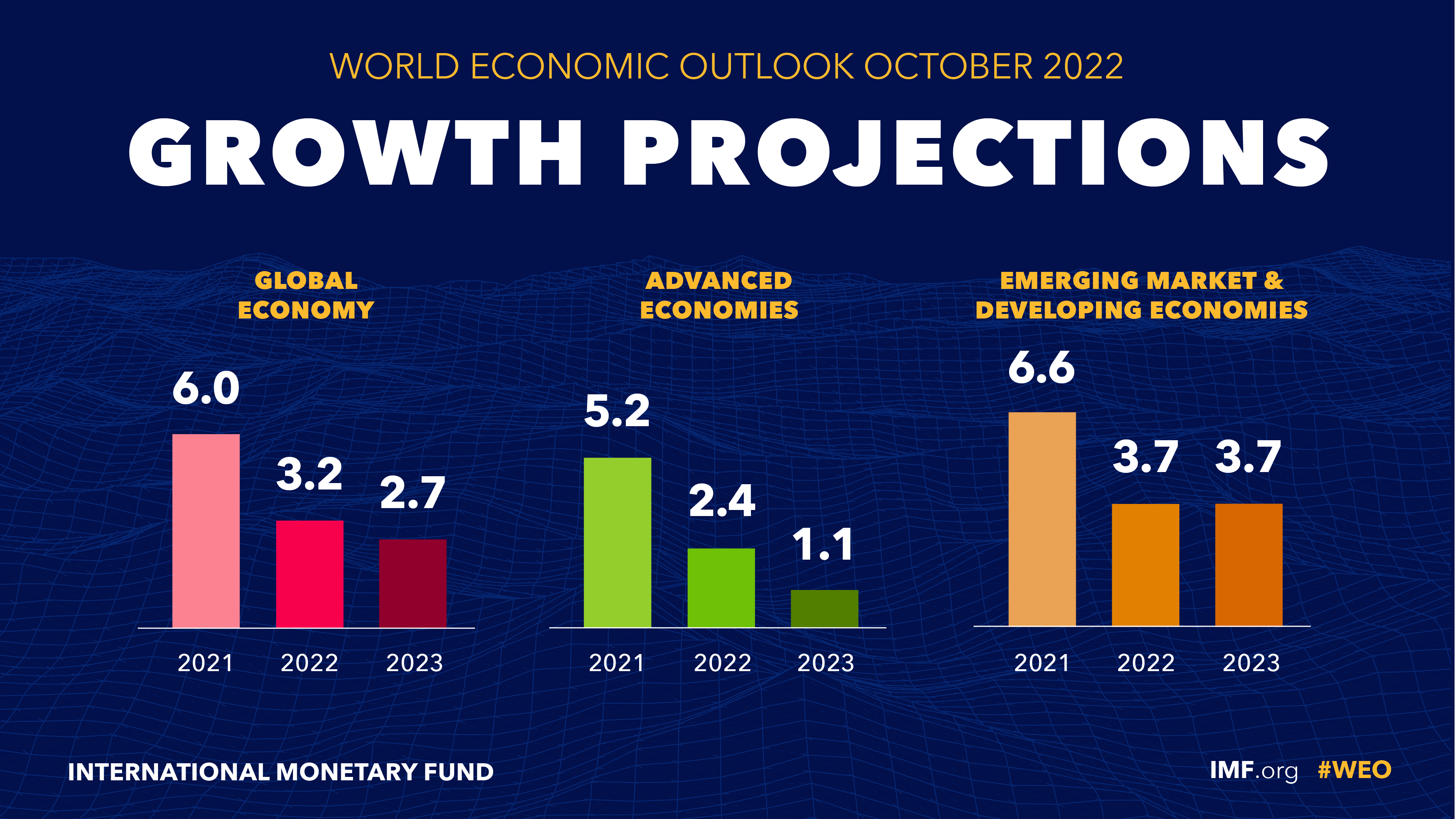 IMF, 내년 한국 경제성장률 2.0%로 하향 …한은, 두번째 빅스텝