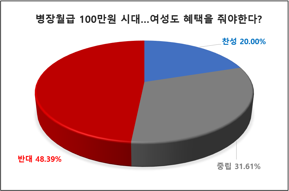 [위포트] 참여자 2명중 1명, ”병사 월급인상 당연하고 여자도 군대 가야”