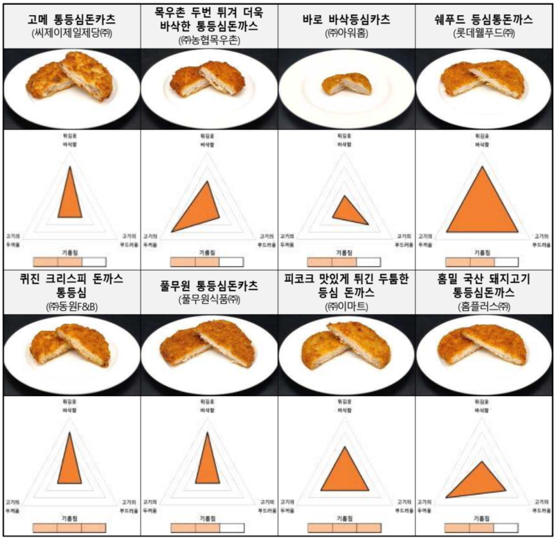 냉동 돈가스, 지방·단백질 높고 탄수화물 낮다…제품별 최대 1.5배 차이