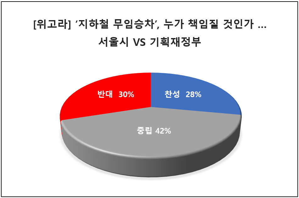 [위포트] 참여자 42%, “무임승차 그 자체를 살펴봐야”