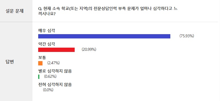 %ED%98%84%EC%9E%AC%20%EC%86%8C%EC%86%8D%20%ED%95%99%EA%B5%90(%EB%98%90%EB%8A%94%20%EC%A7%80%EC%97%AD)%EC%9D%98%20%EC%A0%84%EB%AC%B8%EC%83%81%EB%8B%B4%EC%9D%B8%EB%A0%A5%20%EB%B6%80%EC%A1%B1%20%EB%AC%B8%EC%A0%9C%EA%B0%80%20%EC%96%BC%EB%A7%88%EB%82%98%20%EC%8B%AC%EA%B0%81%ED%95%98%EB%8B%A4%EA%B3%A0%20%EB%8A%90%EB%81%BC%EC%8B%9C%EB%82%98%EC%9A%94.png