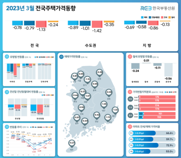 전국아파트값 하락폭 축소…시장 연착륙 가시화되나?