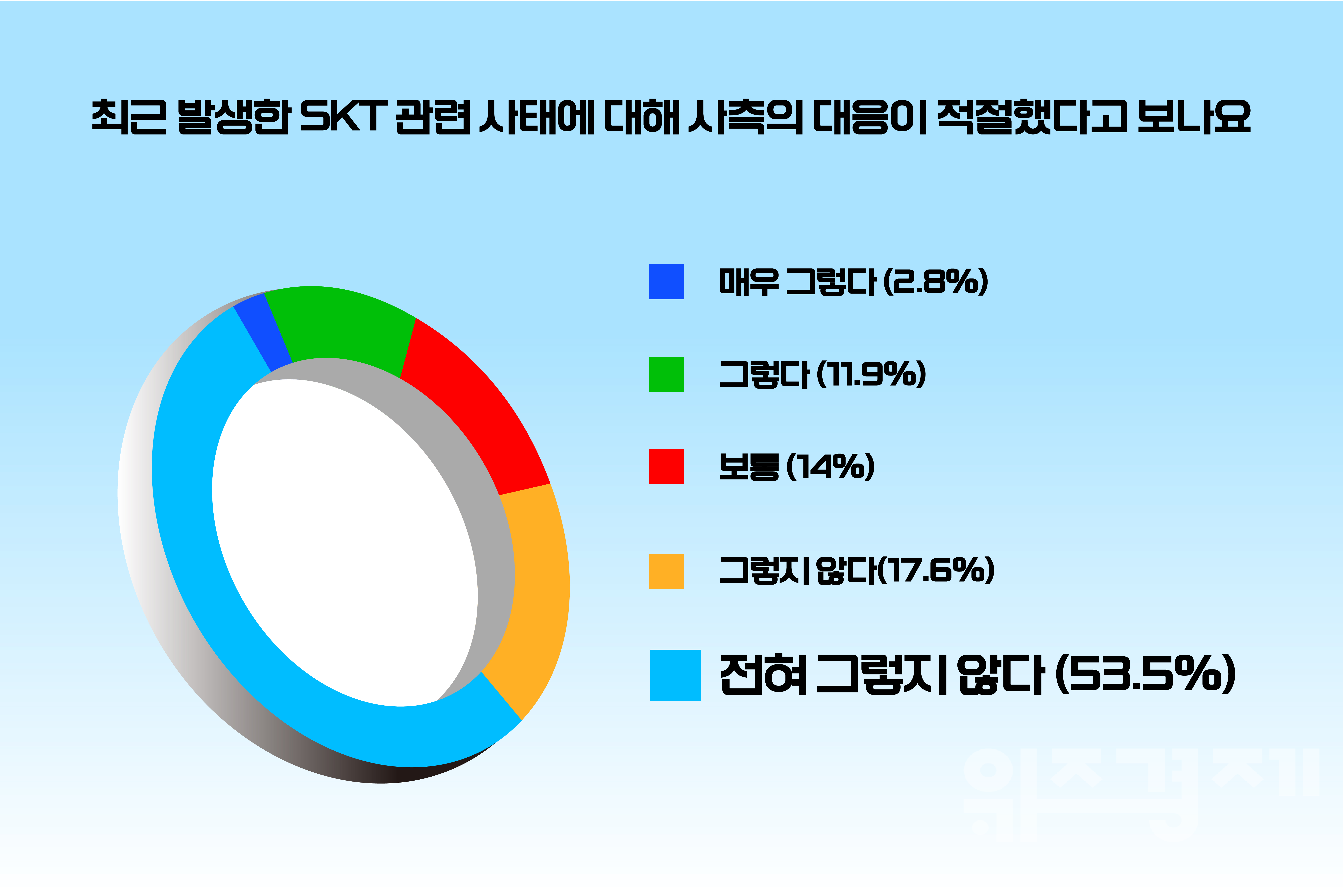 [폴플러스] SKT 해킹 사태, 소비자 10명 중 7명 “대응 미흡”
