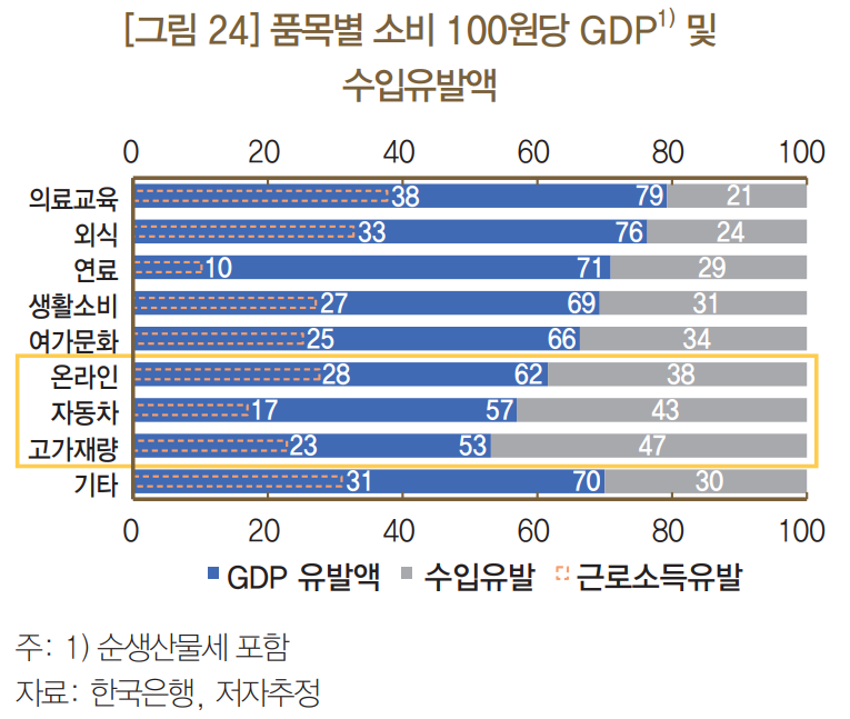 2%ED%8E%B8%20%EA%B7%B8%EB%A6%BC3_%EC%86%8C%EB%B9%84%20100%EC%9B%90%EB%8B%B9%20%EA%B5%AD%EB%82%B4%20GDP%20%EC%9C%A0%EB%B0%9C%EC%95%A1%EC%9D%80%20%EC%9D%98%EB%A3%8C%C2%B7%EA%B5%90%EC%9C%A1%2079%EC%9B%90%2C%20%EC%99%B8%EC%8B%9D%2076%EC%9B%90%EC%9C%BC%EB%A1%9C%20%EB%82%98%ED%83%80%EB%82%AC%EB%8B%A4.%20%EC%9E%90%EB%8F%99%EC%B0%A8%EB%8A%94%2057%EC%9B%90%2C%20%EA%B3%A0%EA%B0%80%20%EC%9E%AC%EB%9F%89%EC%86%8C%EB%B9%84%EB%8A%94%2053%EC%9B%90%EC%97%90%20%EA%B7%B8%EC%B3%A4%EC%9C%BC%EB%A9%B0%20%EC%88%98%EC%9E%85%20%EC%9C%A0%EB%B0%9C%EC%95%A1%EC%9D%80%20%EA%B0%81%EA%B0%81%2043%EC%9B%90%EA%B3%BC%2047%EC%9B%90%EC%9D%B4%EC%97%88%EB%8B%A4.%20%EC%9E%90%EB%A3%8C%3D%ED%95%9C%EA%B5%AD%EC%9D%80%ED%96%89.png