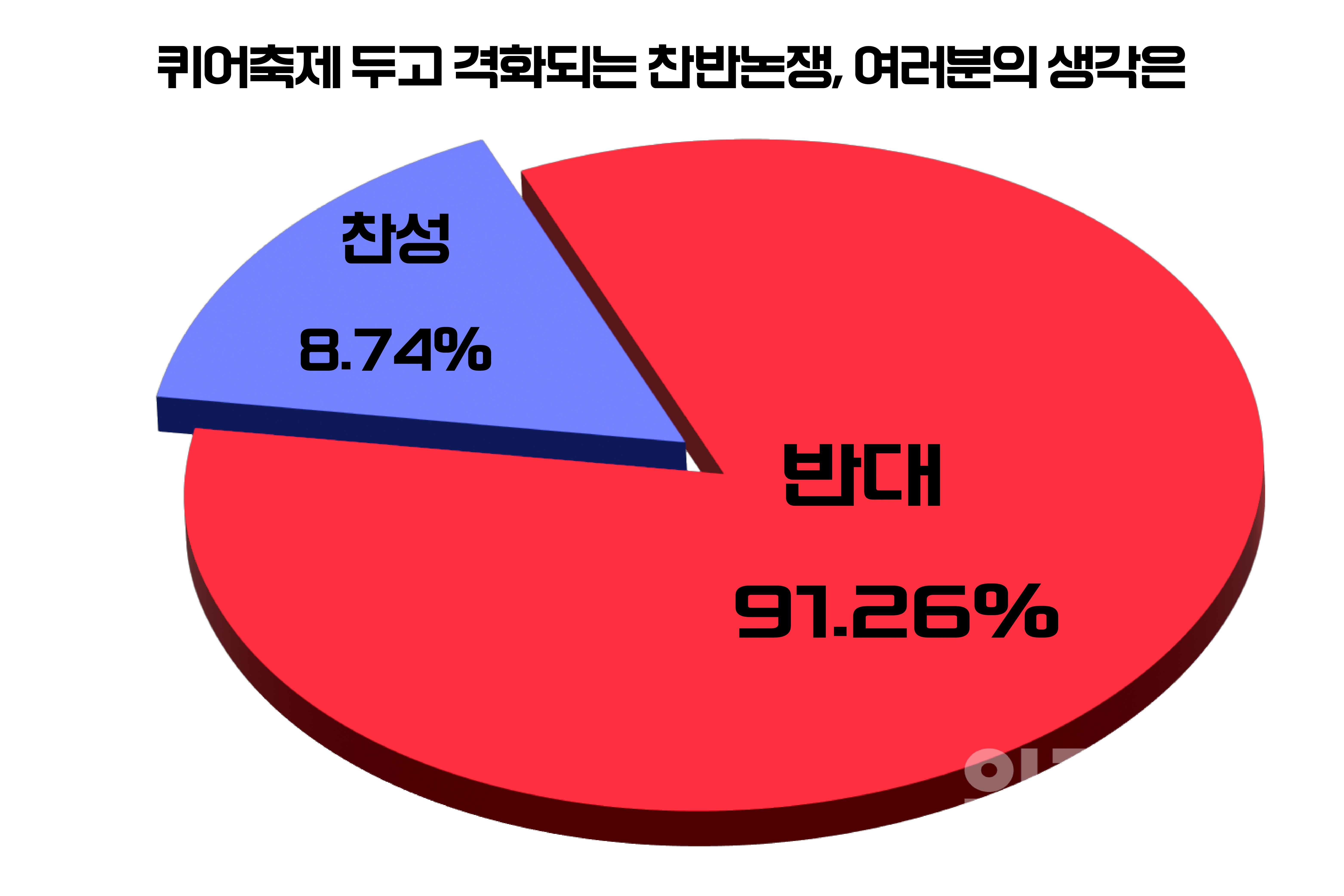 [위포트] 참여자 10명 중 9명, "퀴어 축제 개최 반대"