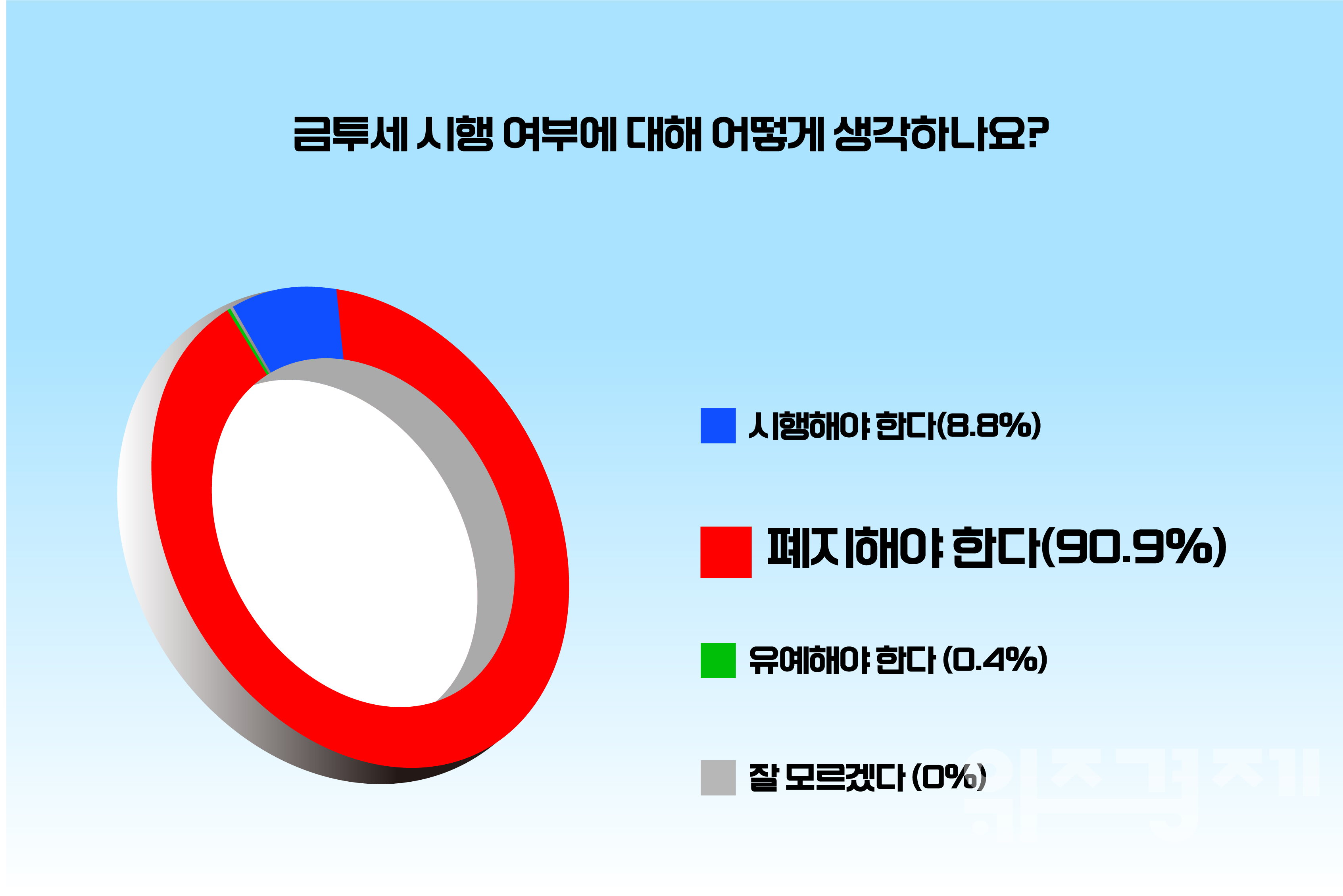 [폴플러스] 10명 중 9명은 "금투세 폐지해야"..."개인 투자자 이탈 유발할 것"