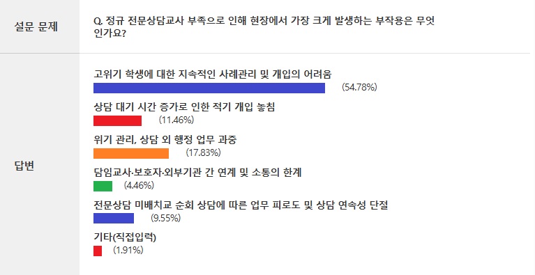 %EC%A0%95%EA%B7%9C%20%EC%A0%84%EB%AC%B8%EC%83%81%EB%8B%B4%EA%B5%90%EC%82%AC%20%EB%B6%80%EC%A1%B1%EC%9C%BC%EB%A1%9C%20%EC%9D%B8%ED%95%B4%20%ED%98%84%EC%9E%A5%EC%97%90%EC%84%9C%20%EA%B0%80%EC%9E%A5%20%ED%81%AC%EA%B2%8C%20%EB%B0%9C%EC%83%9D%ED%95%98%EB%8A%94%20%EB%B6%80%EC%9E%91%EC%9A%A9%EC%9D%80%20%EB%AC%B4%EC%97%87%EC%9D%B8%EA%B0%80%EC%9A%94.png
