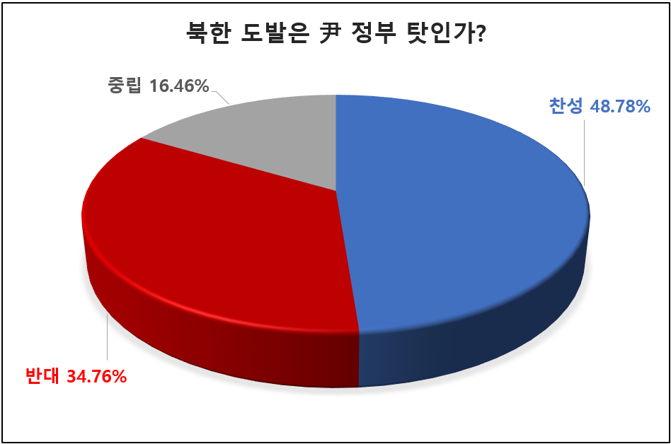 [위포트] 참여자 49%... “尹 정부 대북 태도 우려스럽다”