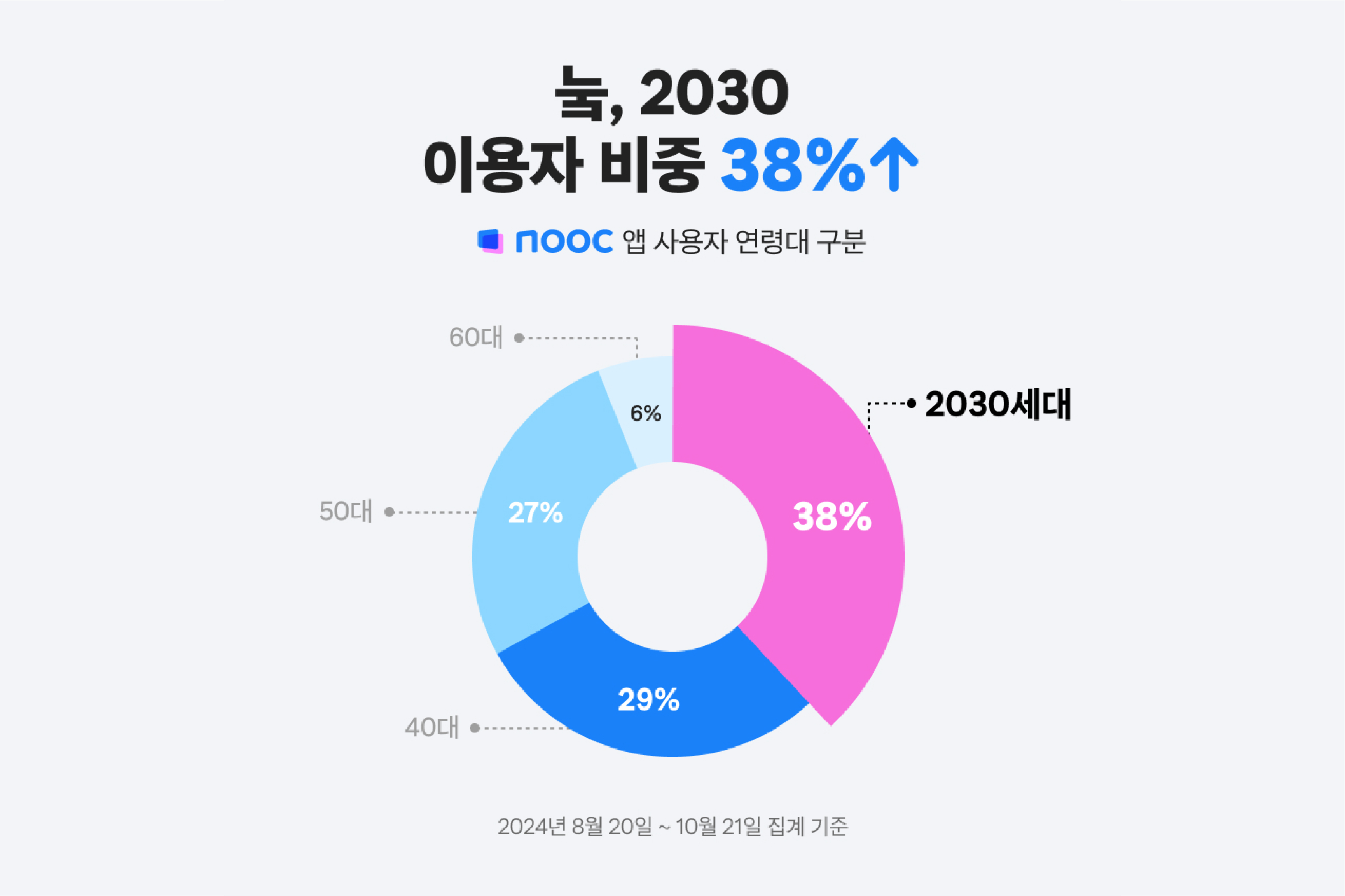 “지금은 개인 브랜딩 시대”…2030세대 마음 사로 잡은 디지털 명함 앱 ‘눜’