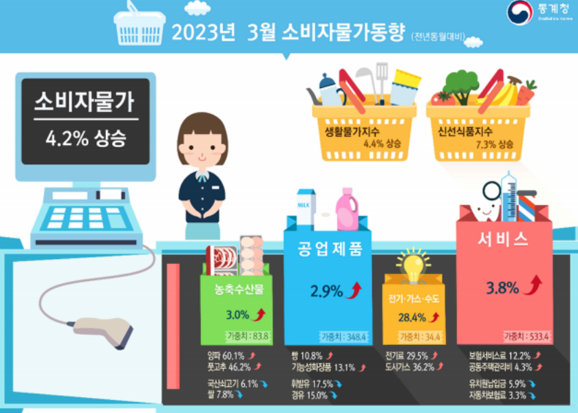 소비자물가지수 3개월 연속 오름세... 석유 감산 우려도 있어