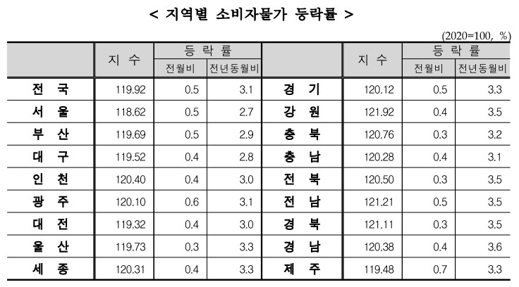 %EA%B7%B8%EB%A6%BC4_5%EC%9B%94%20%EC%A0%84%EB%85%84%20%EB%8F%99%EC%9B%94%20%EB%8C%80%EB%B9%84%20%EC%86%8C%EB%B9%84%EC%9E%90%EB%AC%BC%EA%B0%80%EB%8A%94%20%EA%B2%BD%EB%82%A8%EC%9D%B4%203.6%25%EB%A1%9C%20%EA%B0%80%EC%9E%A5%20%EB%86%92%EC%95%98%EA%B3%A0%2C%20%EA%B0%95%EC%9B%90%C2%B7%EC%A0%84%EB%B6%81%C2%B7%EC%A0%84%EB%82%A8%C2%B7%EA%B2%BD%EB%B6%81%EC%9D%80%203.5%25%20%EC%83%81%EC%8A%B9%ED%96%88%EB%8B%A4.%20%EC%84%9C%EC%9A%B8%EC%9D%80%202.7%25%EB%A1%9C%20%EC%A0%84%EA%B5%AD%20%ED%8F%89%EA%B7%A0%EB%B3%B4%EB%8B%A4%20%EB%82%AE%EC%95%98%EB%8B%A4.%20(%EC%9E%90%EB%A3%8C%3D%EA%B5%AD%EA%B0%80%EB%8D%B0%EC%9D%B4%ED%84%B0%EC%B2%98).jpg