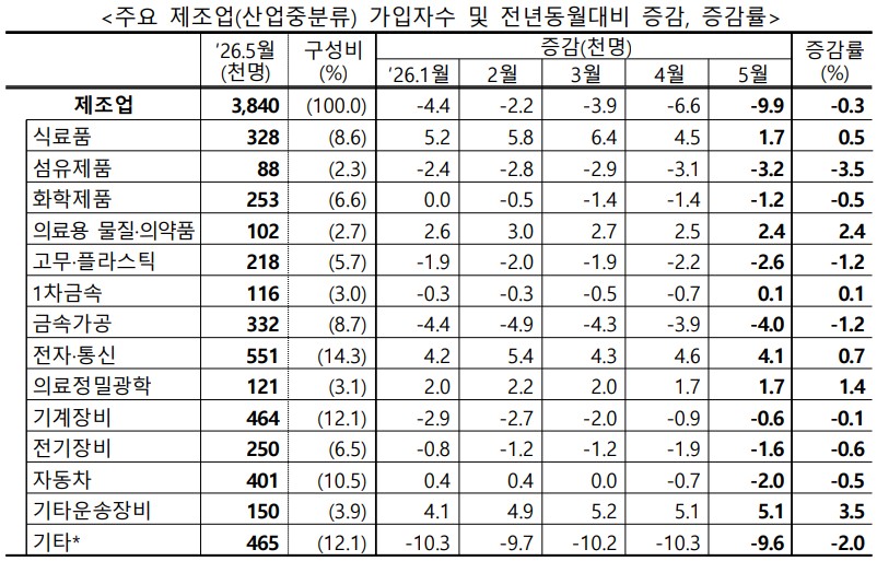 %EA%B7%B8%EB%A6%BC1_%EA%B8%B0%ED%83%80%EC%9A%B4%EC%86%A1%EC%9E%A5%EB%B9%84%EC%99%80%20%EC%A0%84%EC%9E%90%EC%A0%9C%ED%92%88%20%EC%A0%9C%EC%A1%B0%EC%97%85%EC%9D%80%20%EC%A6%9D%EA%B0%80%ED%96%88%EC%A7%80%EB%A7%8C%2C%20%EA%B8%88%EC%86%8D%EA%B0%80%EA%B3%B5%C2%B7%EC%84%AC%EC%9C%A0%C2%B7%EA%B3%A0%EB%AC%B4%ED%94%8C%EB%9D%BC%EC%8A%A4%ED%8B%B1%C2%B7%EC%9E%90%EB%8F%99%EC%B0%A8%C2%B7%ED%99%94%ED%95%99%EC%A0%9C%ED%92%88%20%EC%A0%9C%EC%A1%B0%EC%97%85%EC%9D%80%20%EA%B0%90%EC%86%8C%ED%96%88%EB%8B%A4.%20%EC%A0%9C%EC%A1%B0%EC%97%85%20%EA%B3%A0%EC%9A%A9%20%EB%B6%80%EC%A7%84%EC%9D%80%20%EC%9D%BC%EB%B6%80%20%EC%97%85%EC%A2%85%EC%9D%98%20%EB%AC%B8%EC%A0%9C%EA%B0%80%20%EC%95%84%EB%8B%88%EB%9D%BC%20%EC%86%8C%EC%9E%AC%C2%B7%EB%B6%80%ED%92%88%C2%B7%EC%99%84%EC%84%B1%EC%B0%A8%20%EC%A0%84%EB%B0%98%EC%9C%BC%EB%A1%9C%20%ED%99%95%EC%82%B0%EB%90%9C%20%EC%96%91%EC%83%81%EC%9D%B4%EB%8B%A4.%20%EC%9E%90%EB%A3%8C%3D%EA%B3%A0%EC%9A%A9%EB%85%B8%EB%8F%99%EB%B6%80.jpg