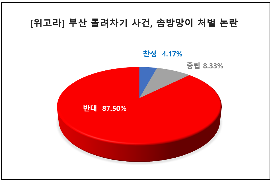 [위포트] 과반수 이상…”죄질에 비해 솜방망이 처벌”