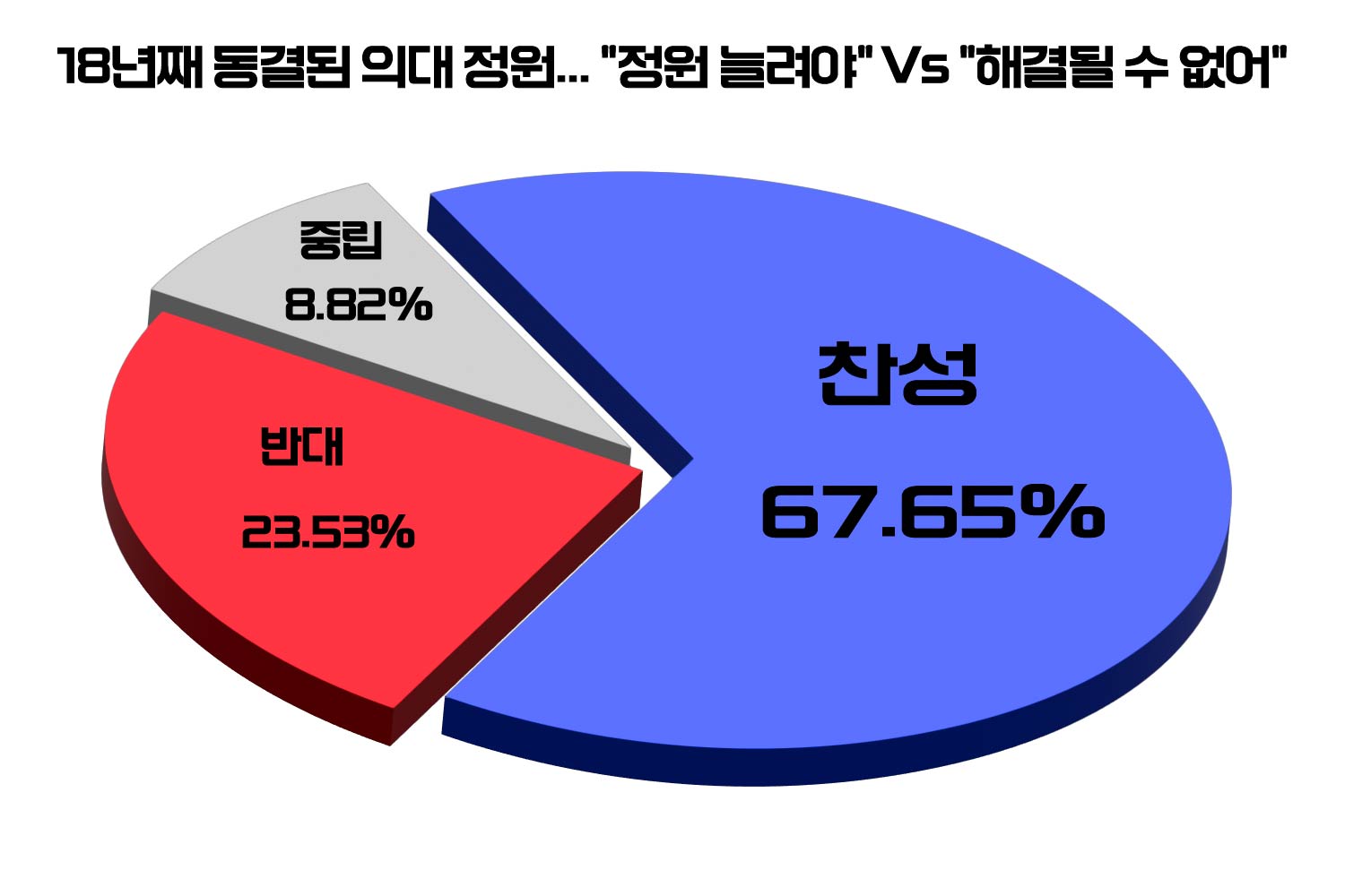 [위포트] 참여자 67.65%, "의대 정원 확대 찬성"