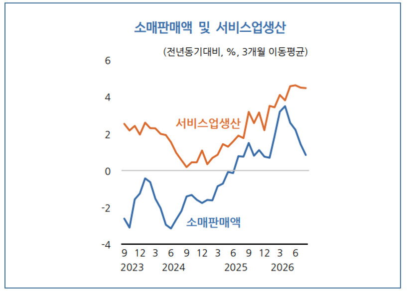 %EC%84%9C%EB%B9%84%EC%8A%A4%EC%97%85%EC%83%9D%EC%82%B0%EC%9D%98%20%EA%B0%9C%EC%84%A0%EC%97%90%20%EB%B9%84%ED%95%B4%20%EC%83%81%ED%92%88%20%EC%86%8C%EB%B9%84%EB%A5%BC%20%EB%B3%B4%EC%97%AC%EC%A3%BC%EB%8A%94%20%EC%86%8C%EB%A7%A4%ED%8C%90%EB%A7%A4%EC%9D%98%20%ED%9A%8C%EB%B3%B5%EC%9D%80%20%EB%8D%94%EB%94%94%EB%8B%A4.%20%EA%B7%B8%EB%9E%98%ED%94%84%EB%8A%94%20%EC%A0%84%EB%85%84%20%EB%8F%99%EA%B8%B0%20%EB%8C%80%EB%B9%84%20%EC%A6%9D%EA%B0%80%EC%9C%A8%EC%9D%98%203%EA%B0%9C%EC%9B%94%20%EC%9D%B4%EB%8F%99%ED%8F%89%EA%B7%A0%20%EA%B8%B0%EC%A4%80.%20%EC%9E%90%EB%A3%8C%3DKDI%2C%20%EA%B5%AD%EA%B0%80%EB%8D%B0%EC%9D%B4%ED%84%B0%EC%B2%98%C2%B7%ED%95%9C%EA%B5%AD%EC%9D%80%ED%96%89..png